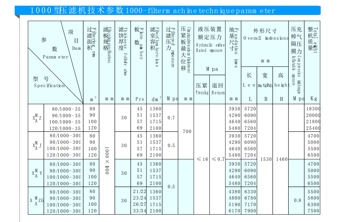 1000型機械壓緊壓濾機(圖1)