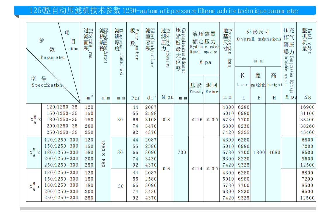 1250型隔膜壓濾機(jī)(圖1)